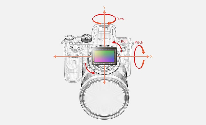 Diagram showing 5-axis optical in-body image stabilisation with 5 types of camera shake that are compensated