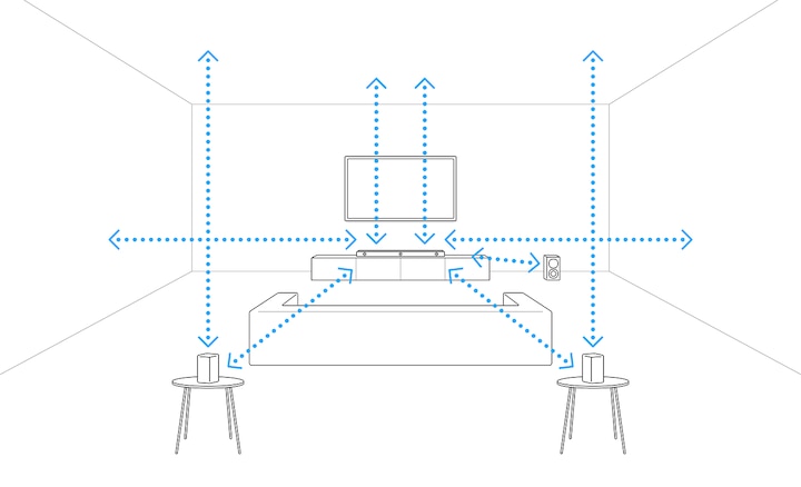 Diagram showing how the HT-A7000 intelligently measures the position of each speaker and optimises sound to your room