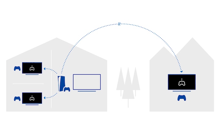 Graphic showing one PlayStation® console streaming game content to TV screens in different rooms, and another screen in a different remote location.