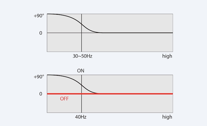 DC Phase Linearizer