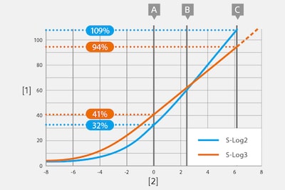 S-log2/S-log3